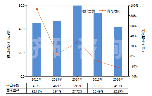 2012-2016年中國零售包裝的除草劑成藥(HS38089311)進口總額及增速統計